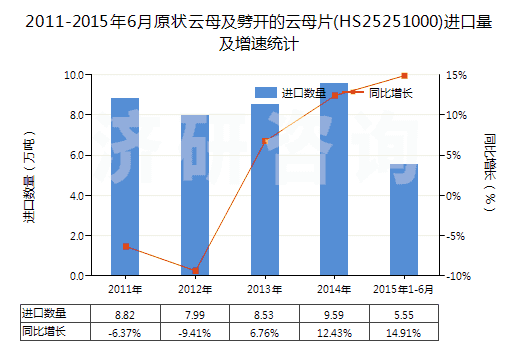 2011-2015年6月原狀云母及劈開的云母片(HS25251000)進(jìn)口量及增速統(tǒng)計